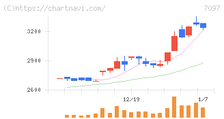 さくらさくプラス(7097)の日足チャート