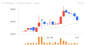 クラシコム(7110)の日足チャート