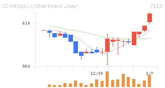 キューブ(7112)の日足チャート