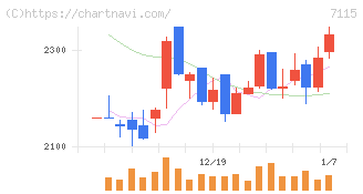アルファパーチェス(7115)の日足チャート
