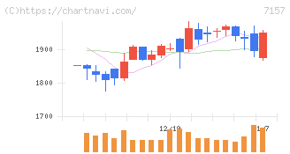 ライフネット生命保険(7157)の日足チャート