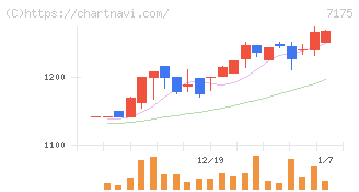 今村証券(7175)の日足チャート