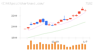 ゆうちょ銀行(7182)の日足チャート