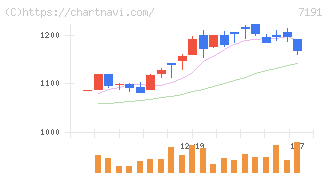 イントラスト(7191)の日足チャート