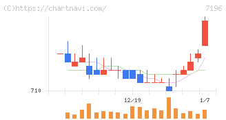 Ｃａｓａ(7196)の日足チャート