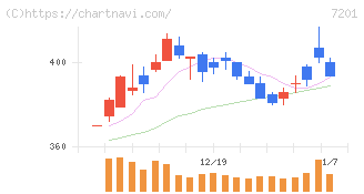 日産自動車(7201)の日足チャート