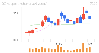 日野自動車(7205)の日足チャート