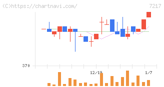 テイン(7217)の日足チャート