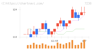 曙ブレーキ工業(7238)の日足チャート