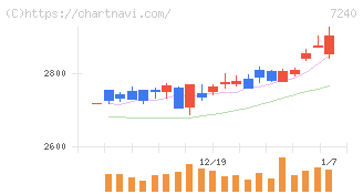 ＮＯＫ(7240)の日足チャート