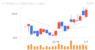 大同メタル工業(7245)の日足チャート