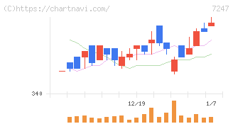 ミクニ(7247)の日足チャート