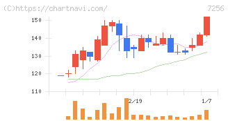 河西工業(7256)の日足チャート