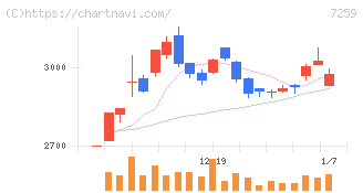 アイシン(7259)の日足チャート