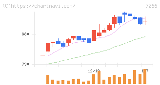 今仙電機製作所(7266)の日足チャート