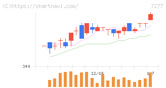 ＴＢＫ(7277)の日足チャート