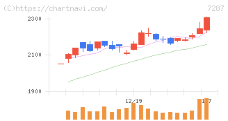 日本精機(7287)の日足チャート
