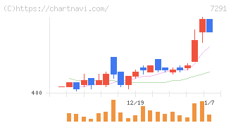 日本プラスト(7291)の日足チャート