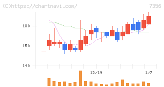 Ｒｅｔｔｙ(7356)の日足チャート