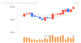 佐鳥電機(7420)の日足チャート
