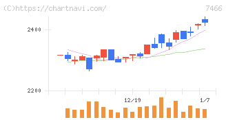 ＳＰＫ(7466)の日足チャート