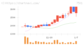 ティムコ(7501)の日足チャート