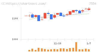 幸楽苑(7554)の日足チャート