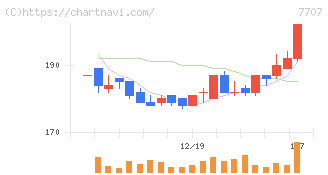 プレシジョン・システム・サイエンス(7707)の日足チャート