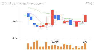 クボテック(7709)の日足チャート