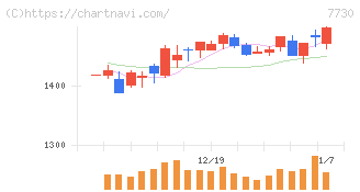 マニー(7730)の日足チャート