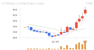 岡本硝子(7746)の日足チャート