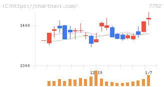 リコー(7752)の日足チャート