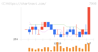 ＫＩＭＯＴＯ(7908)の日足チャート