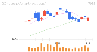 ニフコ(7988)の日足チャート