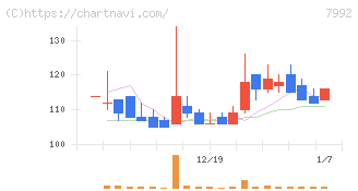 セーラー万年筆(7992)の日足チャート