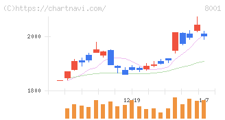 伊藤忠商事(8001)の日足チャート