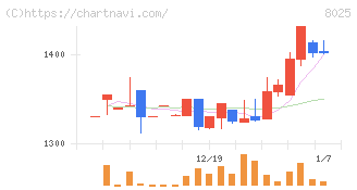 ツカモトコーポレーション(8025)の日足チャート