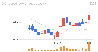 理経(8226)の日足チャート