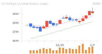 琉球銀行(8399)の日足チャート