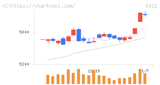 みずほフィナンシャルグループ(8411)の日足チャート