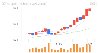 東洋証券(8614)の日足チャート