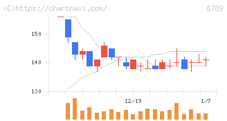フィンテック　グローバル(8789)の日足チャート