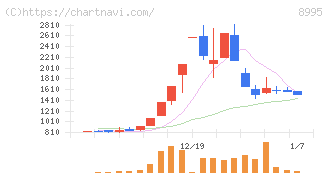 誠建設工業(8995)の日足チャート