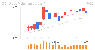 東日本旅客鉄道(9020)の日足チャート