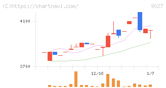 ロジネットジャパン(9027)の日足チャート
