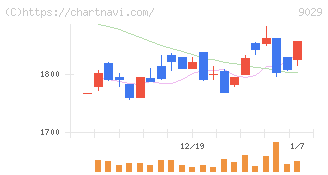 ヒガシホールディングス(9029)の日足チャート