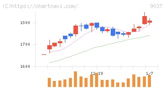 ハマキョウレックス(9037)の日足チャート
