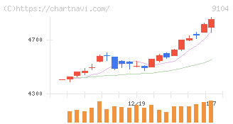 商船三井(9104)の日足チャート