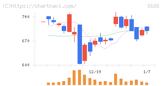 ＧＥＮＤＡ(9166)の日足チャート