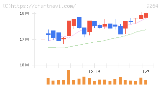 ポエック(9264)の日足チャート